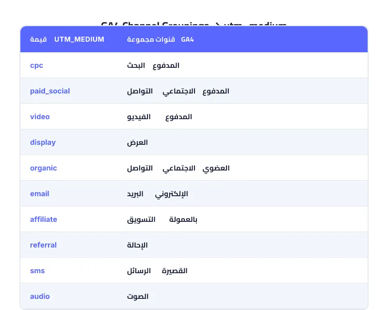 تجميعات القنوات الافتراضية في GA4 مع قيم utm_medium الصحيحة