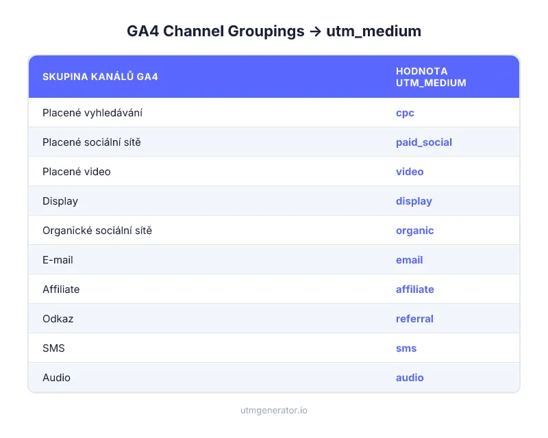 Výchozí skupiny kanálů GA4 mapované na správné hodnoty utm_medium