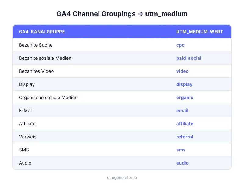 GA4 Default Channel Groupings mit korrekten utm_medium-Werten