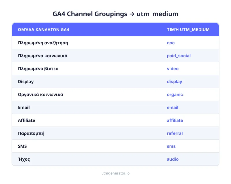 Προεπιλεγμένες Ομαδοποιήσεις Καναλιών GA4 αντιστοιχισμένες με σωστές τιμές utm_medium