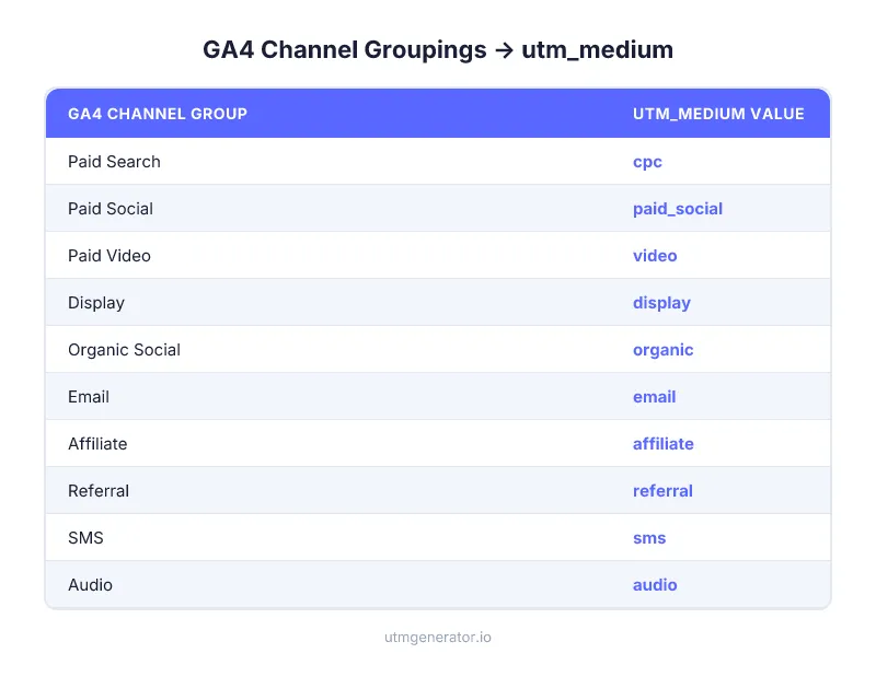 GA4 Default Channel Groupings mapped to correct utm_medium values