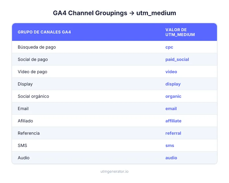 Default Channel Groupings de GA4 mapeados a valores correctos de utm_medium