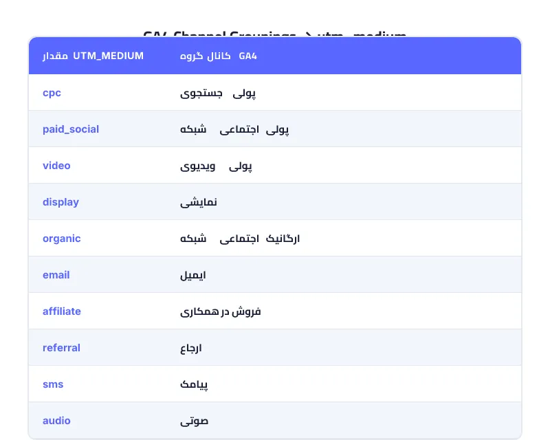 گروهبندیهای کانال پیشفرض GA4 با مقادیر صحیح utm_medium