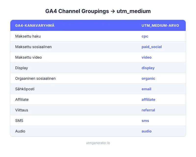 GA4:n oletuskanavaryhmittelyt yhdistettynä oikeisiin utm_medium-arvoihin