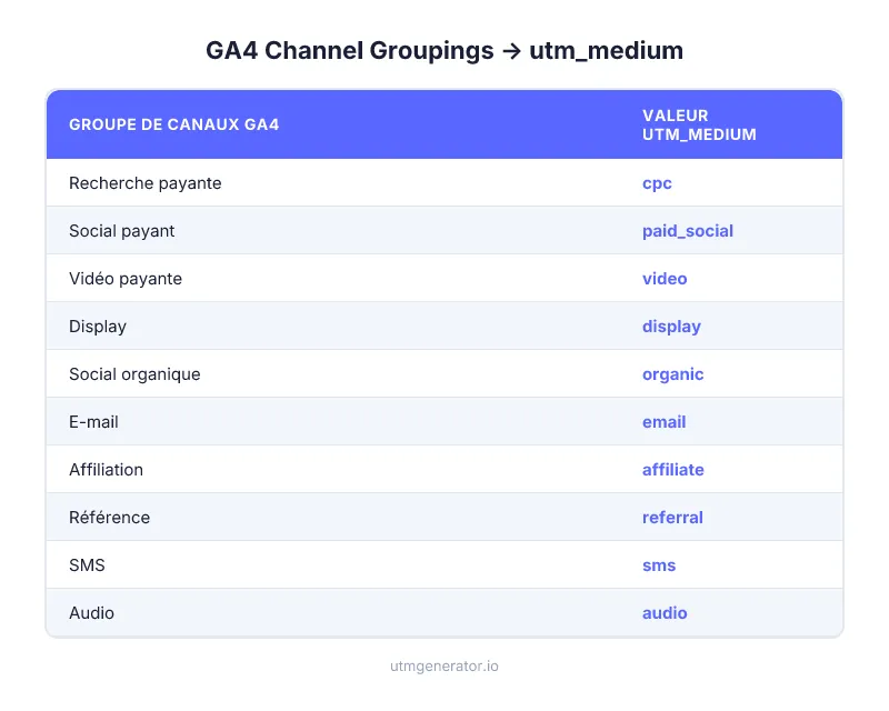 Default Channel Groupings de GA4 associés aux valeurs correctes de utm_medium