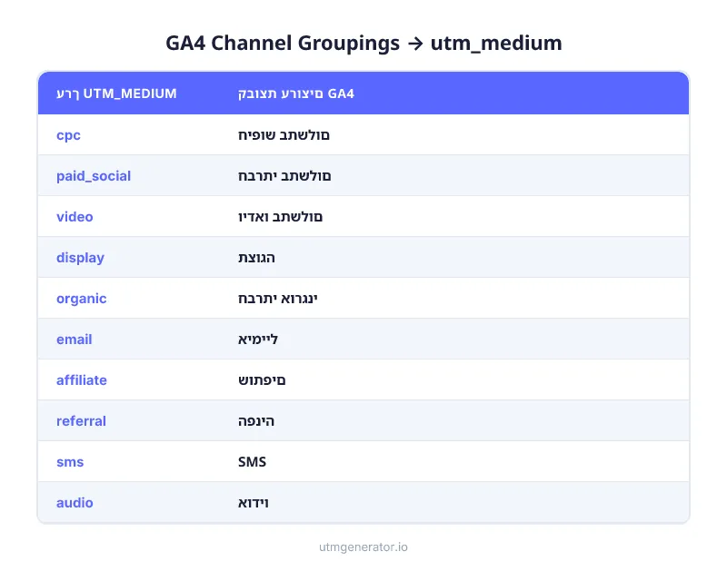קבוצות ערוצים מוגדרות מראש של GA4 ממופות לערכי utm_medium נכונים
