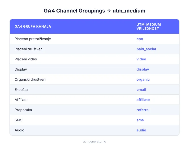 Zadane grupe kanala GA4 mapirane na ispravne vrijednosti utm_medium