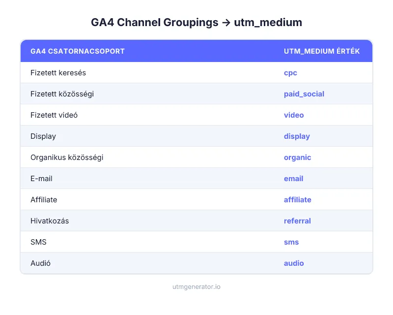 GA4 Alapértelmezett Csatornacsoportosítások a helyes utm_medium értékekhez rendelve