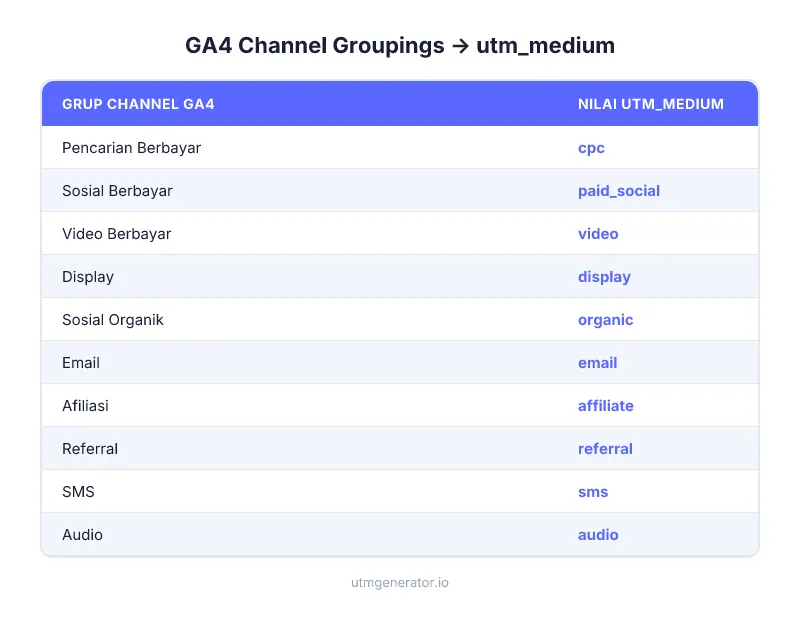 GA4 Default Channel Groupings dipetakan ke nilai utm_medium yang benar