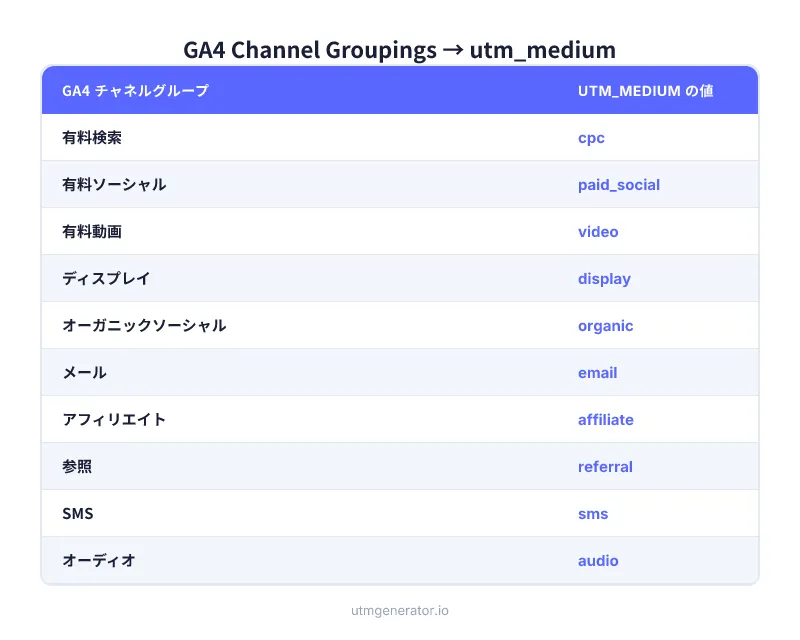 GA4デフォルトチャネルグループと正しいutm_medium値の対応表