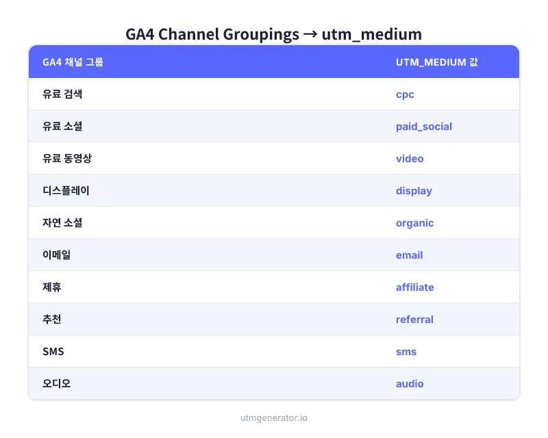 GA4 기본 채널 그룹과 올바른 utm_medium 값 매핑