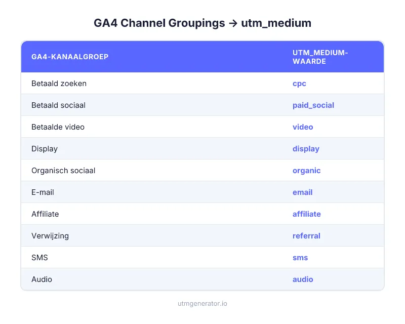 GA4 Default Channel Groupings gekoppeld aan correcte utm_medium-waarden