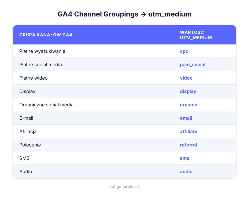 Domyślne Grupy Kanałów GA4 przypisane do prawidłowych wartości utm_medium