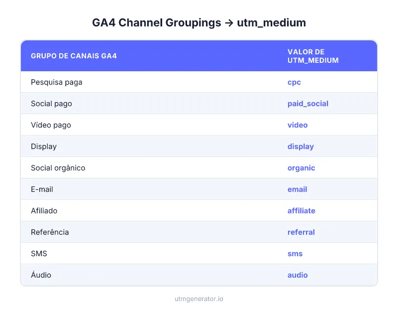 Default Channel Groupings do GA4 mapeados para valores corretos de utm_medium