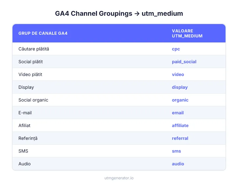 Grupările Implicite de Canale GA4 mapate la valorile corecte utm_medium