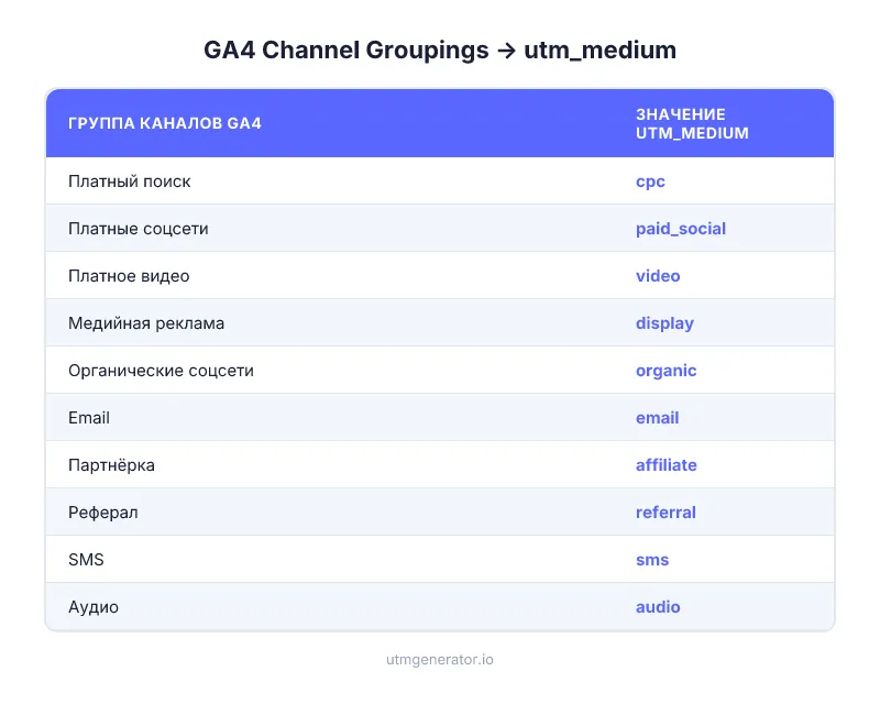 Группировки каналов GA4 по умолчанию с правильными значениями utm_medium
