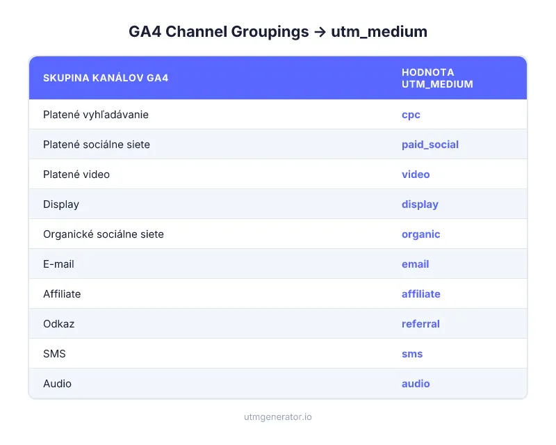 Predvolené skupiny kanálov GA4 mapované na správne hodnoty utm_medium