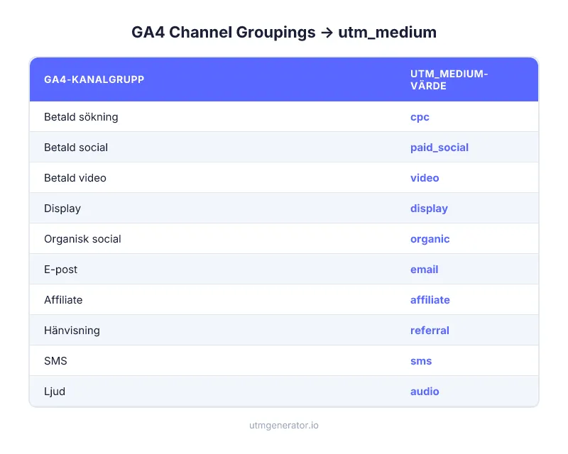 GA4 Default Channel Groupings mappade till korrekta utm_medium-värden