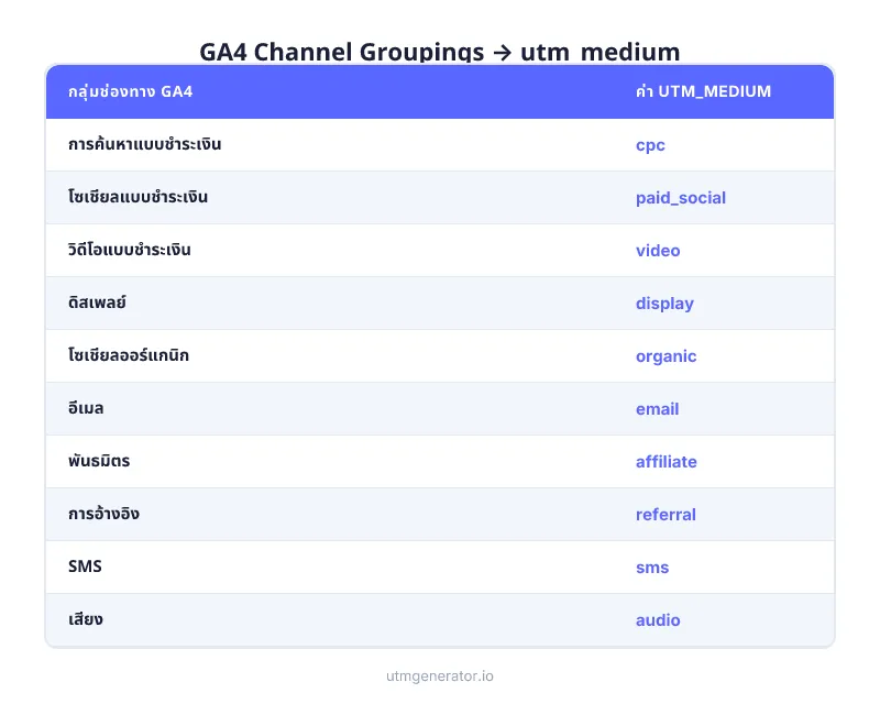 GA4 Default Channel Groupings แมปกับค่า utm_medium ที่ถูกต้อง