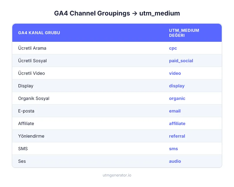 GA4 Varsayılan Kanal Gruplandırmaları doğru utm_medium değerleriyle eşleştirilmiş
