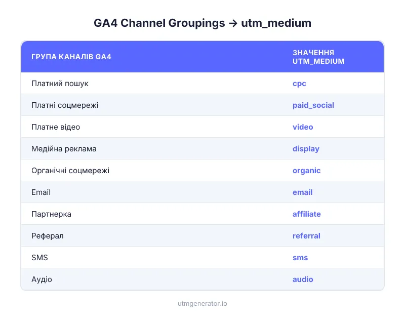 Групування каналів за замовчуванням GA4 з правильними значеннями utm_medium