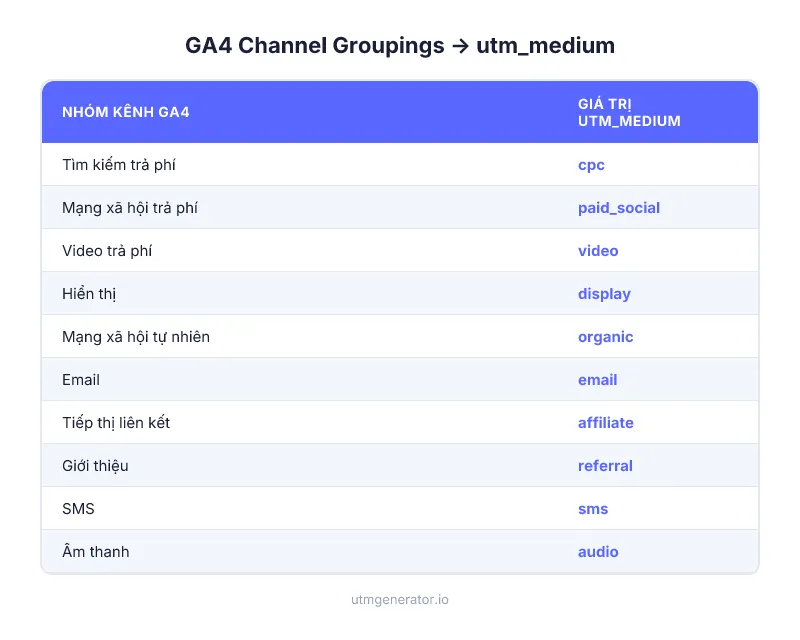 GA4 Default Channel Groupings ánh xạ với giá trị utm_medium chính xác