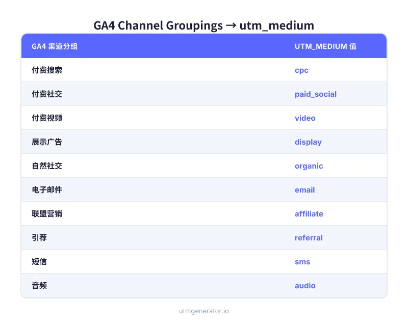 GA4默认渠道分组与正确utm_medium值的对应关系