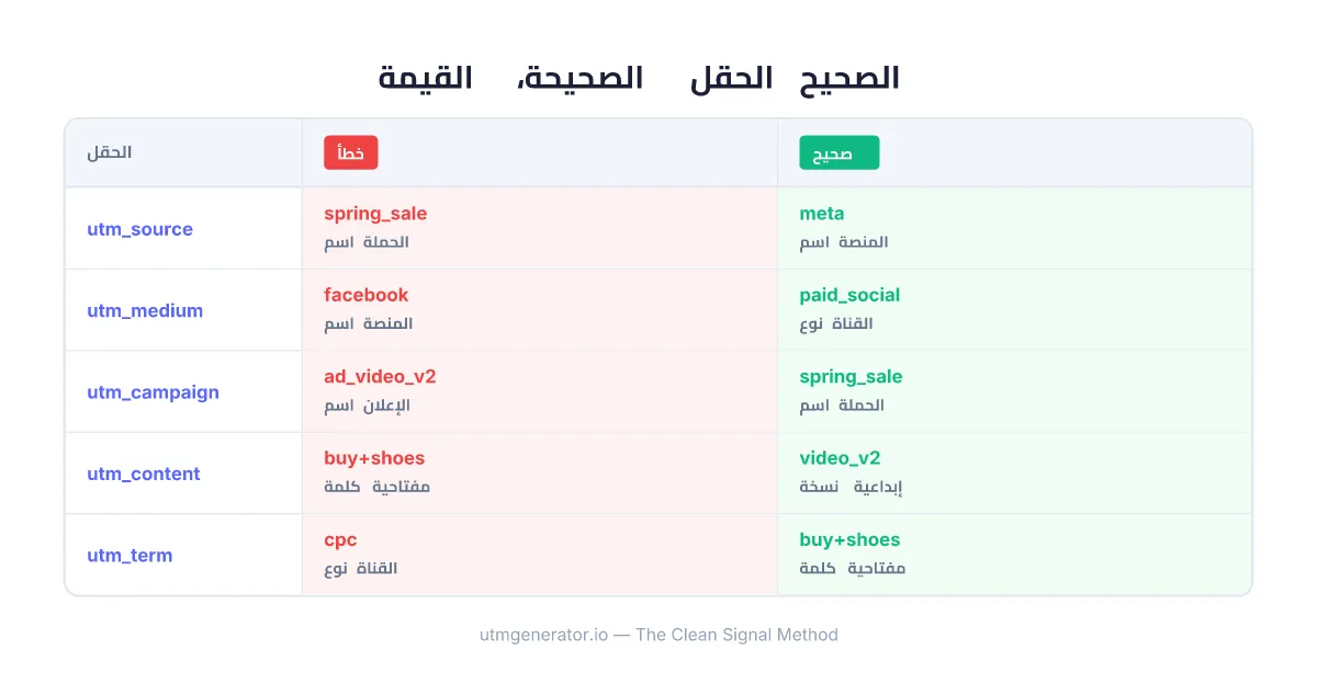 مقارنة توضح التنسيب الصحيح مقابل الخاطئ لحقول UTM في حملات التسويق