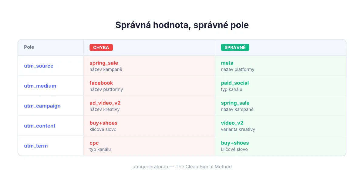 Srovnání správného a nesprávného umístění hodnot v UTM polích pro marketingové kampaně