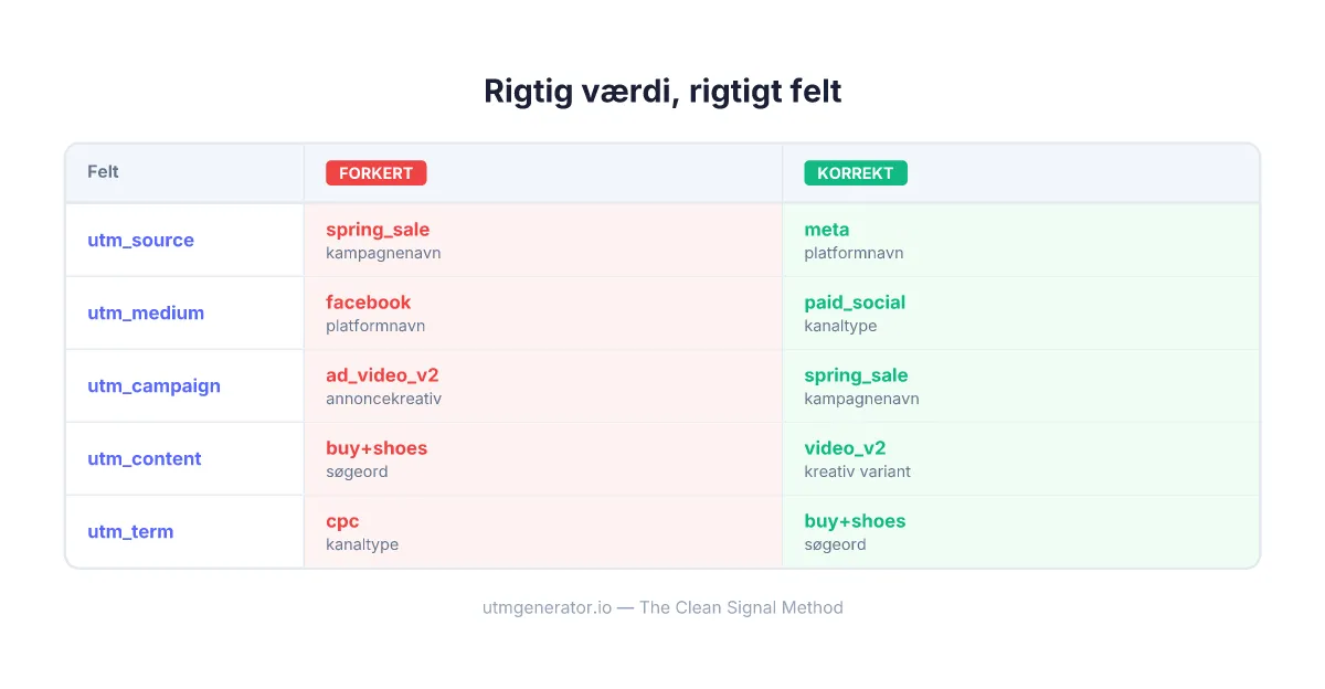 Sammenligning der viser korrekt vs forkert UTM-feltplacering for marketingkampagner