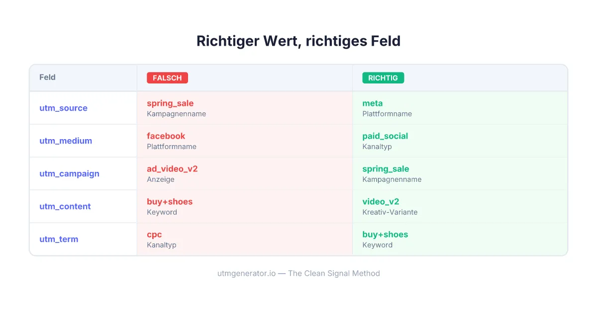 Vergleich zwischen korrekter und falscher UTM-Feldzuordnung für Marketing-Kampagnen