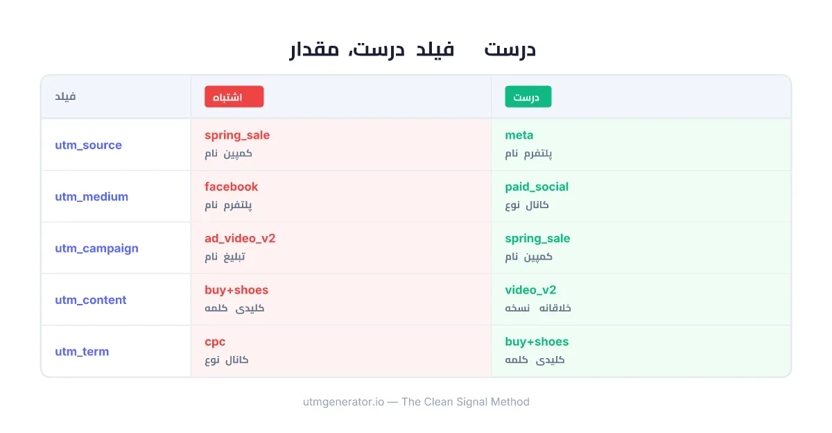 مقایسه نشاندهنده جایگذاری صحیح در مقابل نادرست فیلدهای UTM برای کمپینهای بازاریابی