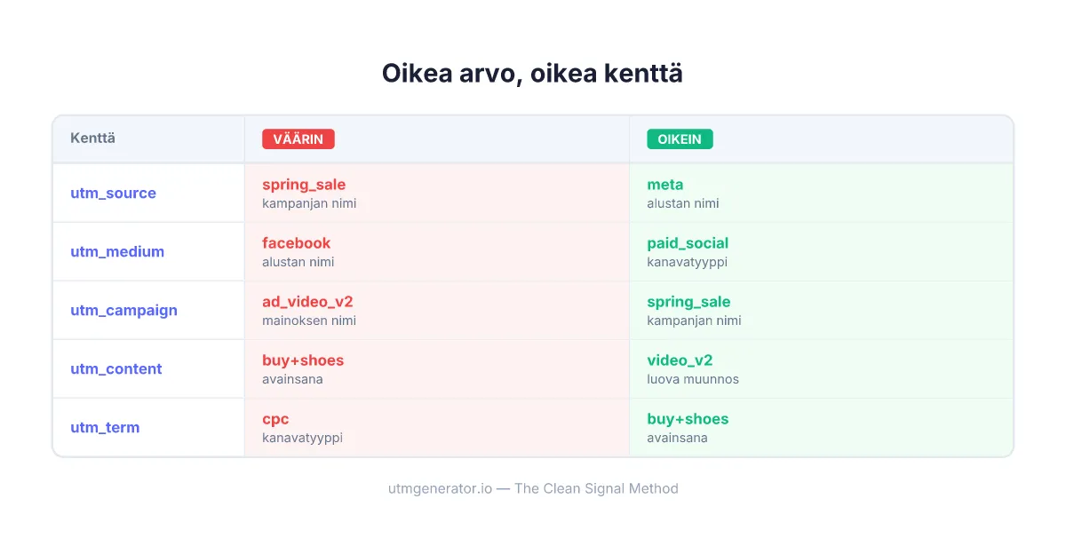 Vertailu, joka näyttää oikean vs väärän UTM-kenttien sijoittelun markkinointikampanjoissa