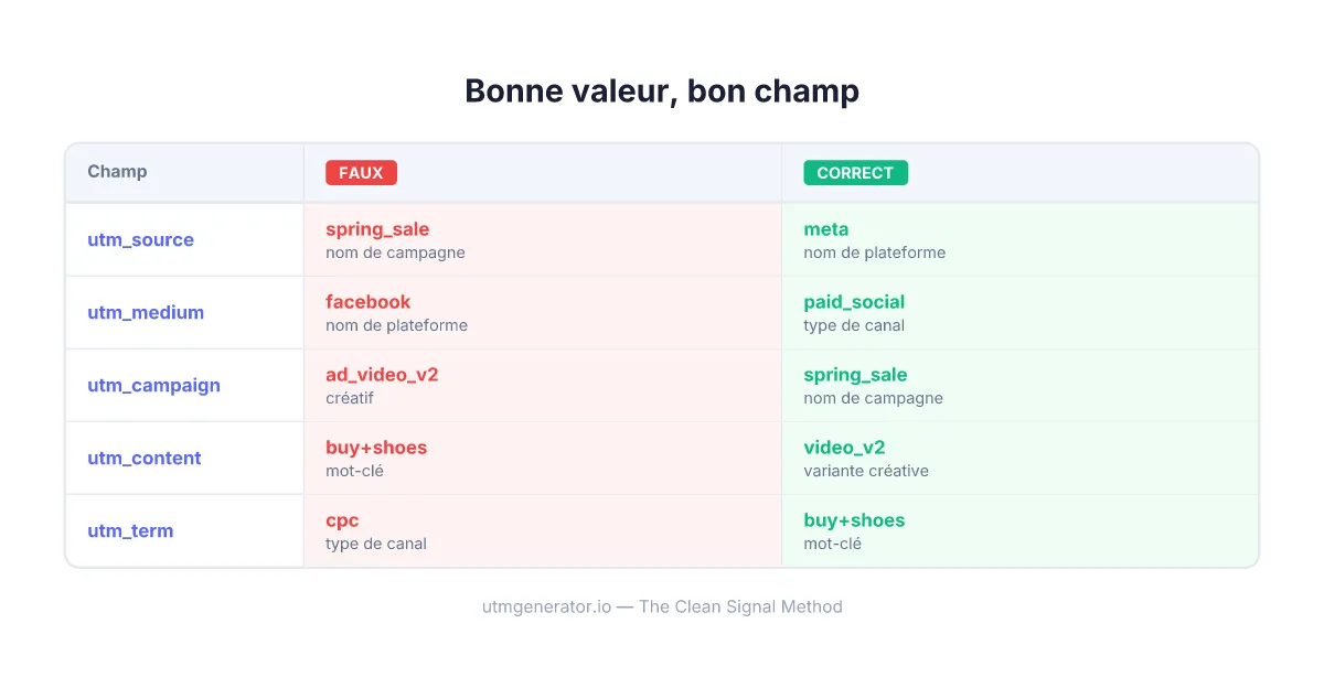 Comparaison montrant le placement correct vs incorrect des champs UTM pour les campagnes marketing