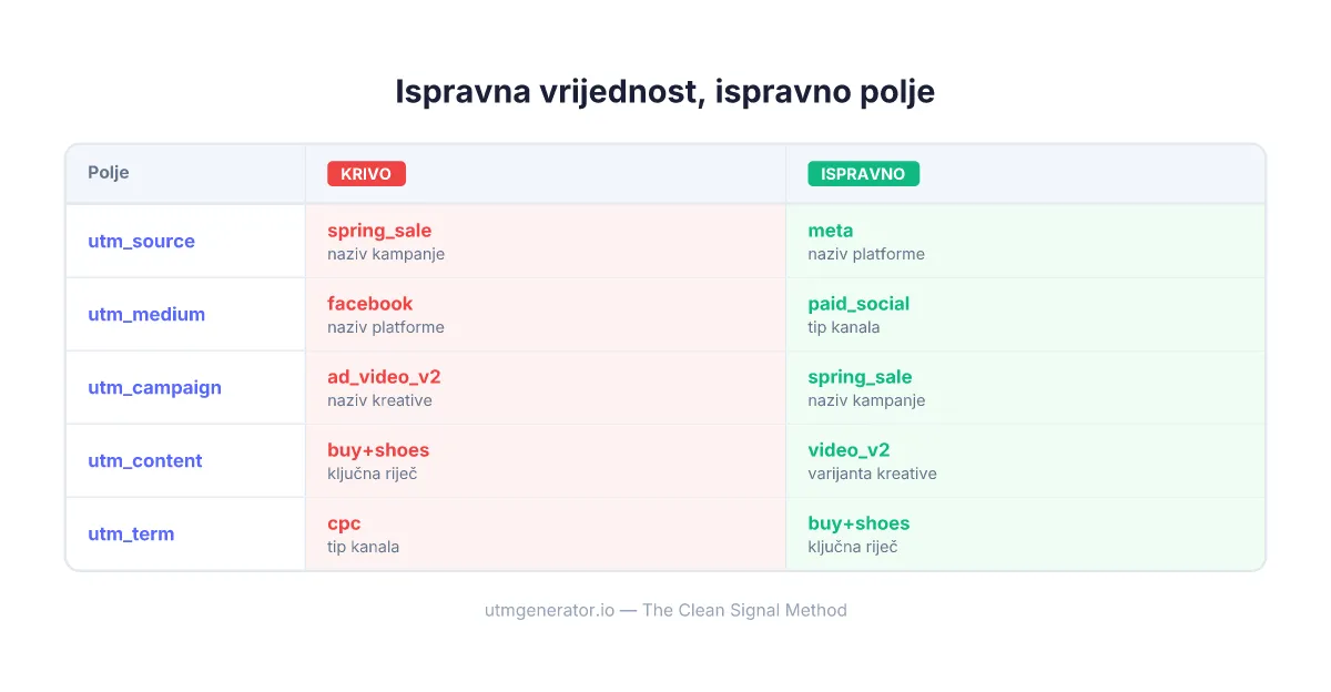Usporedba koja prikazuje ispravno vs neispravno postavljanje UTM polja za marketinške kampanje