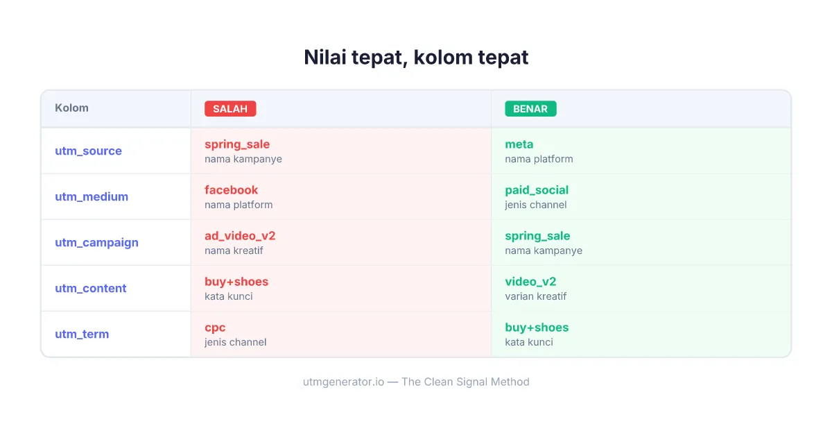 Perbandingan penempatan UTM field yang benar vs salah untuk campaign marketing