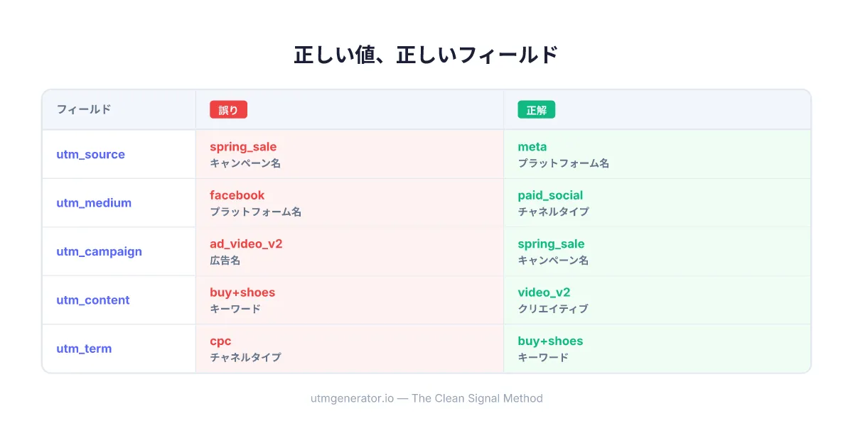 マーケティングキャンペーンにおけるUTMフィールドの正しい配置と間違った配置の比較