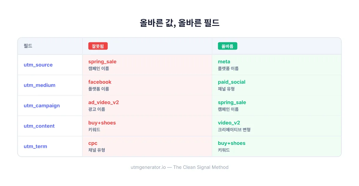 마케팅 캠페인에서 UTM 필드의 올바른 배치와 잘못된 배치 비교