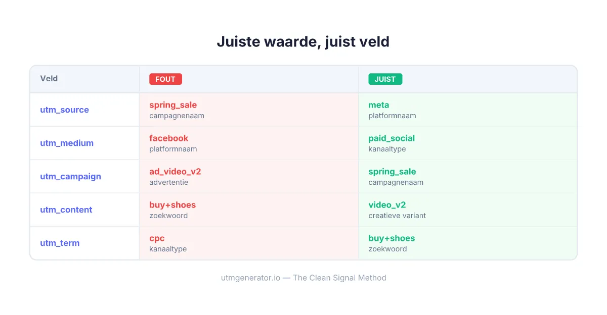 Vergelijking van correcte vs incorrecte UTM-veldplaatsing voor marketingcampagnes