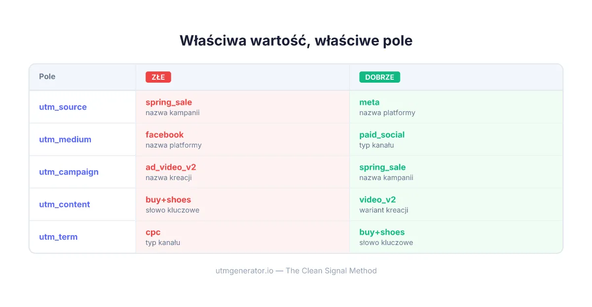 Porównanie prawidłowego i nieprawidłowego umiejscowienia wartości w polach UTM dla kampanii marketingowych