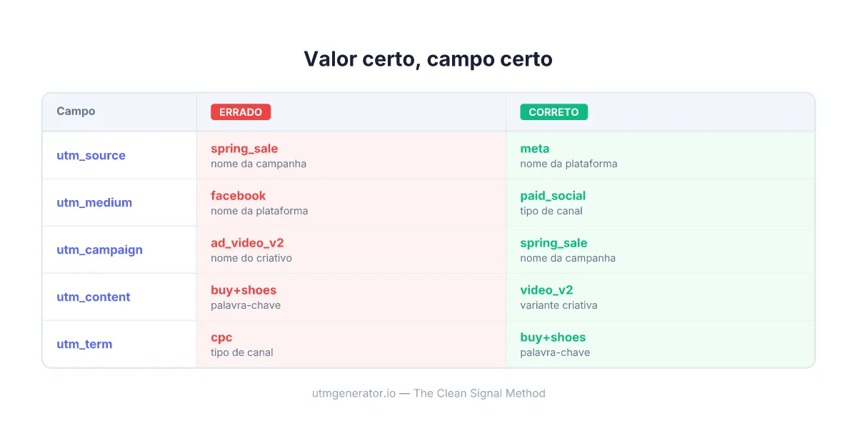 Comparação mostrando o posicionamento correto vs incorreto dos campos UTM para campanhas de marketing