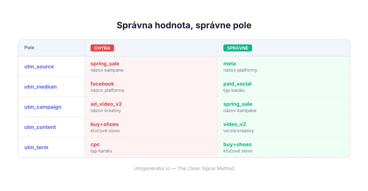 Porovnanie správneho a nesprávneho umiestnenia hodnôt v UTM poliach pre marketingové kampane