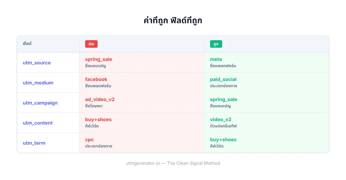 การเปรียบเทียบการใส่ค่า UTM ถูกฟิลด์และผิดฟิลด์สำหรับแคมเปญการตลาด