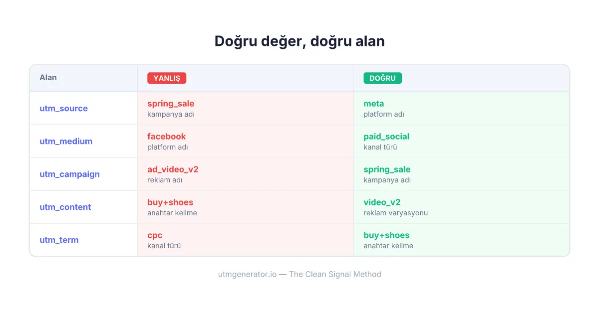 Pazarlama kampanyaları için doğru vs yanlış UTM alan yerleşimini gösteren karşılaştırma