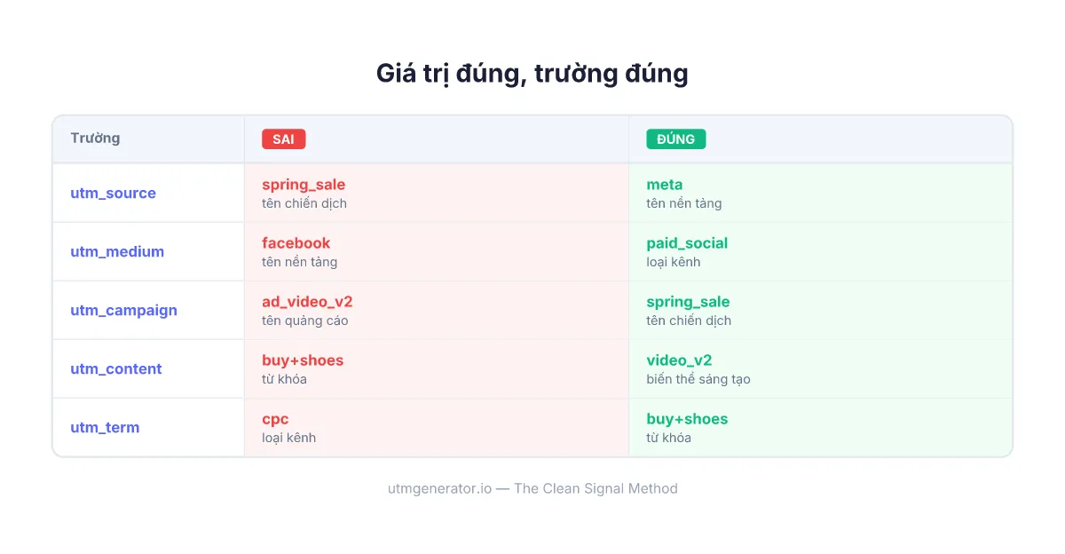 So sánh vị trí đặt UTM field đúng và sai cho chiến dịch marketing