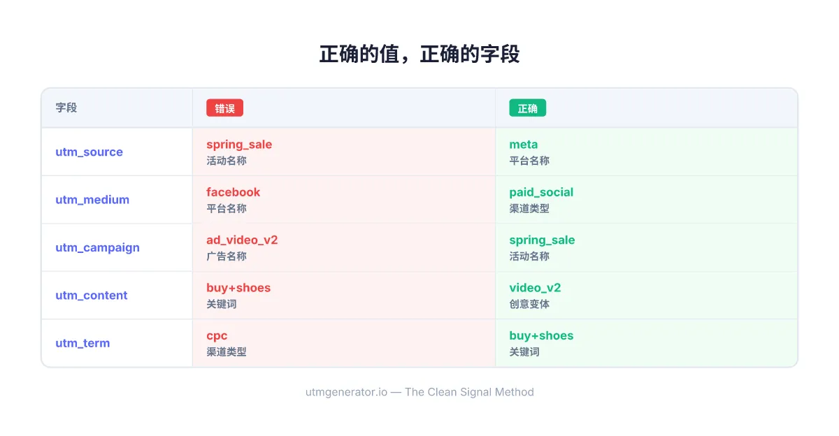 营销活动中UTM字段正确放置与错误放置的对比
