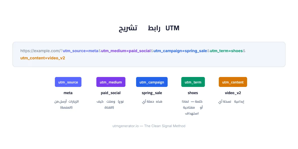 تشريح عنوان URL مُعلَّم بـ UTM يوضح جميع المعلمات الخمس بألوان مختلفة