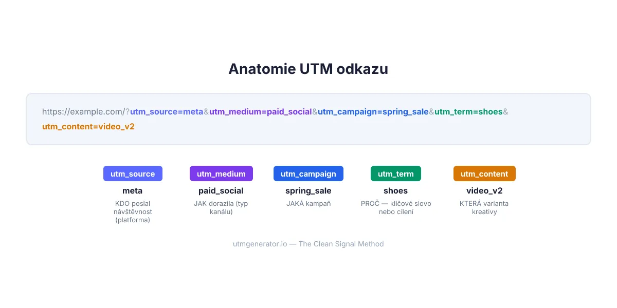 Anatomie URL adresy s UTM parametry — všech pět parametrů barevně odlišeno