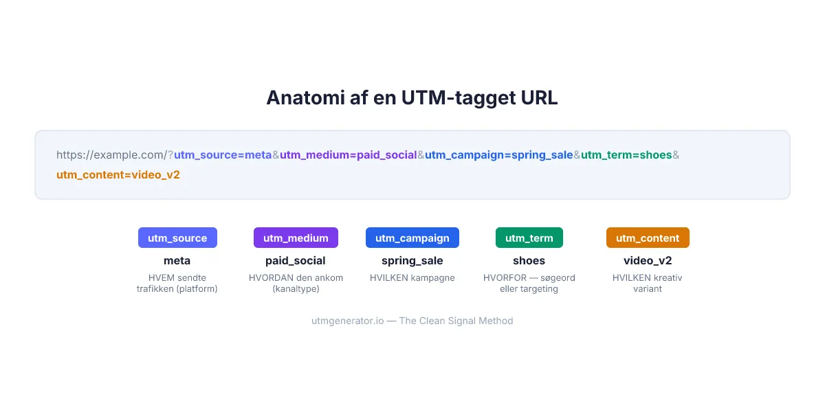 Anatomi af en UTM-tagget URL der viser alle fem parametre med farvekoder