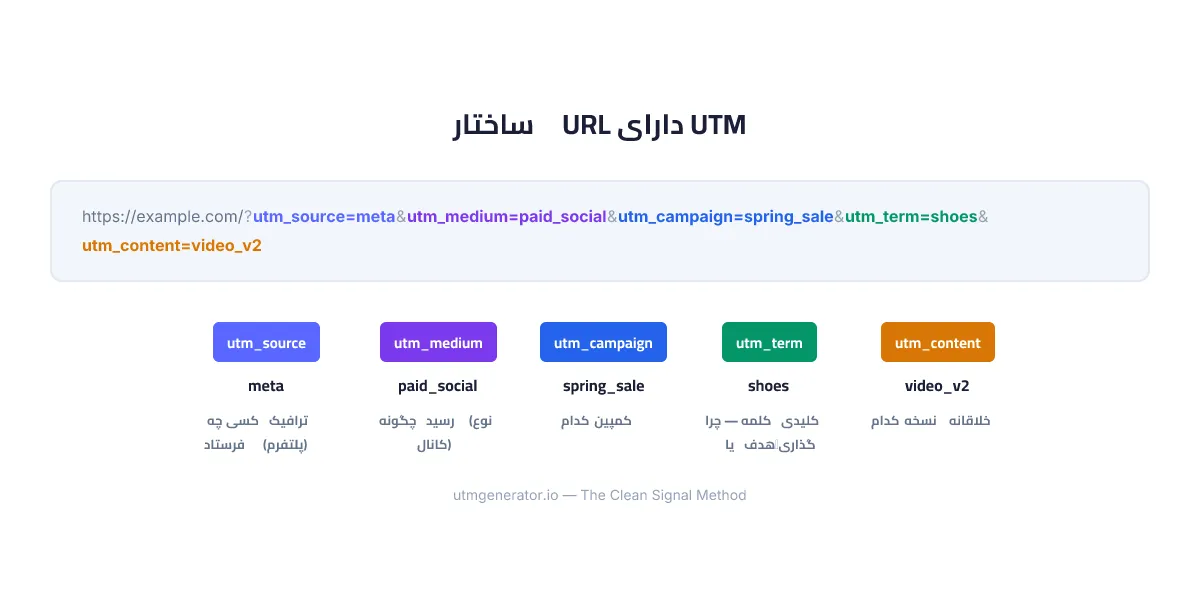 UTM parameter anatomy: color-coded breakdown of utm_source, utm_medium, utm_campaign, utm_term, and utm_content in a URL